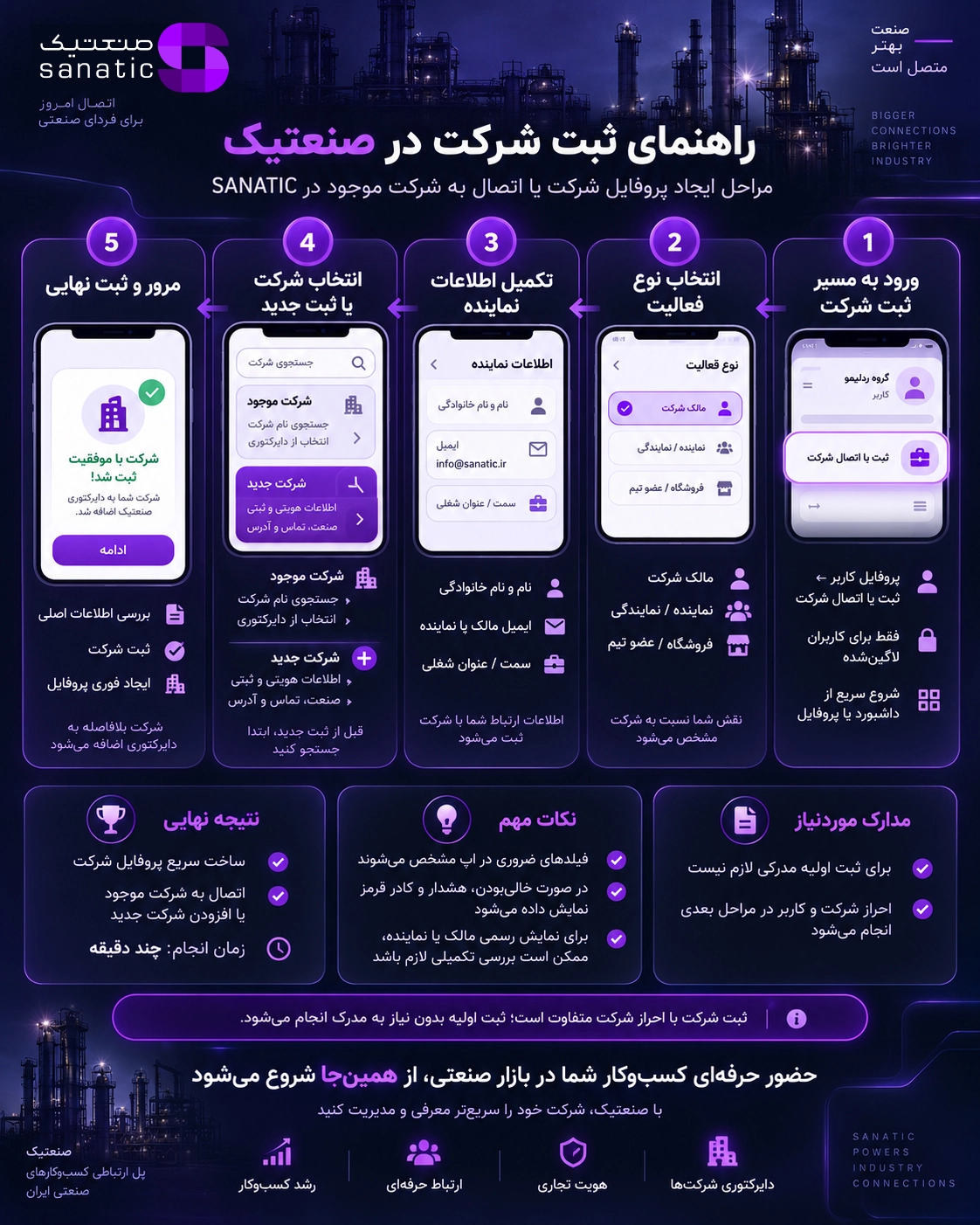 اینفوگرافیک راهنمای ثبت شرکت در صنعتیک